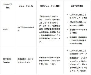 NTTデータ、COVID-19対策ソリューションを世界的に強化