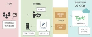 自治体の今後増える特別定額給付金申請書の処理を、AIで効率化