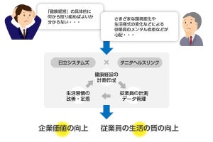 日立システムズ、従業員の健康増進に取り組む企業を支援するサービス