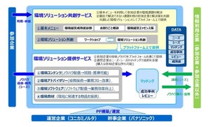 環境経営効率化を目指し、企業間で対策を共有する「環境デジタルプラットフォーム」