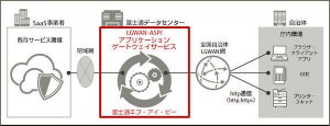 富士通FIP、LGWANで展開可能なゲートウェイサービスの機能拡充