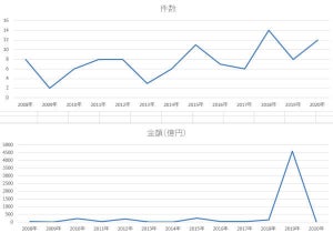 IT・ソフトウエア業界の5月のM＆A件数、過去2番目の多さ