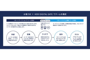 KDDIが新規ビジネス創出特別プログラムを無償提供