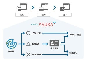 EC運営事業者向け、クレジットカードの不正防止サービス「ASUKA for Ecommerce」