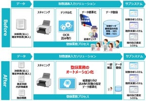 TIS、AIで確定申告書などの財務情報登録入力を自動化するソリューション