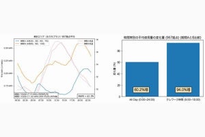 テレワーク時間帯、平均電気使用量94%増加 - 平均月3493円増