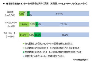 在宅勤務でインターネット回線の契約はどう変わった? 