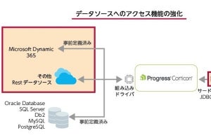 アシスト、DXに欠かせない推論型AI「Progress Corticon」の新版