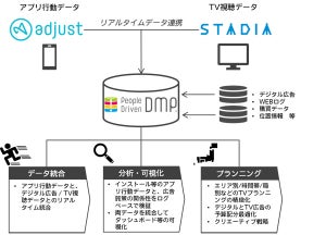 電通グループ、モバイルアプリの行動データとTV視聴データを連携