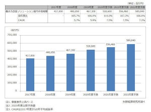 働き方改革ソリューション市場は2022年度に5898億円強へ