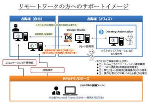 RPAテクノロジーズ、「BizRobo!リモート開発支援」サービス