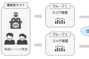 英会話におけるVR学習の有効性に関する実証実験- 約74%「効果がある」と回答