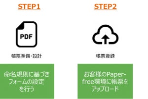 RPAテクノロジーズ、電子ペーパー「BizRobo! Paper-free」をクラウド化