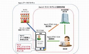 「スマホで身分証明」実現する国際規格案の審議が開始 - 経産省