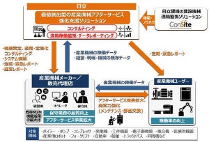 日立、産業機械のアフターサービス強化支援ソリューション