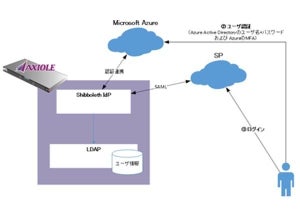 認証アプライアンスサーバAXIOLE、GIGAスクール構想に対応するアップデート