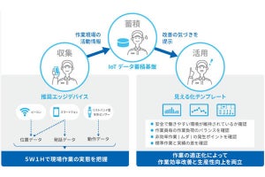 東芝デジタルソリューションズ、AI・IoTを活用した現場作業を効率化するサービス