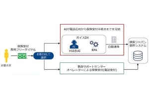 損保ジャパンら、災害時の対話型AIによる保険受付自動化に関する実証実験