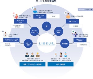 NTTコムウェア、混雑回避や個人最適な街歩き体験を実現する「LIKEUP」