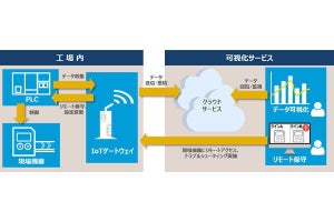 CAC、スマートファクトリーを推進するサービス-製造現場のデータ可視化