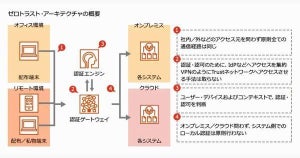 PwCコンサル、「ゼロトラスト･アーキテクチャ」の実現支援サービス