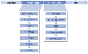 NTTデータ、「AI開発プロセス」を策定しAI案件への試行適用を開始