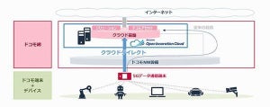 ドコモ、5Gによる低遅延の通信を実現する「クラウドダイレクト」提供