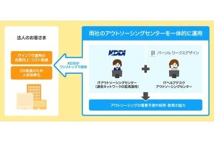 KDDIとパーソルワークスデザインが業務提携