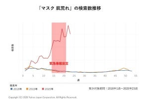 新型コロナが美容関連の消費行動に与えた影響とは？-ヤフーが調査