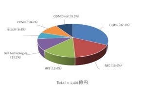 2020年1Qの国内サーバ市場、出荷台数1位はNEC、売上高1位は？