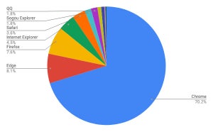 Google Chromeが70%超え - 6月ブラウザシェア