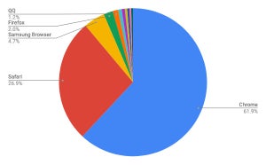 Firefoxが急増 - 6月モバイルブラウザシェア