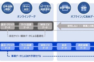 電通デジタル、AIでマーケティングを最適化する「X-Stack」を本格提供