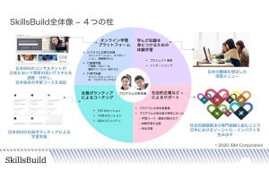 IBMの社会貢献プログラム「SkillsBuild」を国内で提供開始