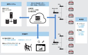 NSW、無線通信と電子ペーパーを使用する「電子棚札ソリューション」