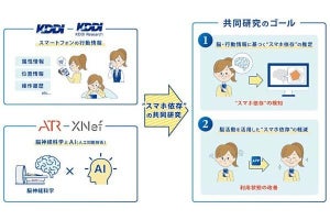 KDDIなど、脳神経科学とAIを活用したスマホ依存の共同研究