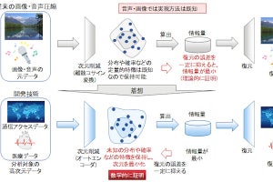 富士通、教師データなしで高次元データの特徴を正確に獲得するAI技術を開発