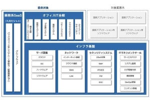 IIJ、情報システム部門の業務を請け負うアウトソーシングサービス