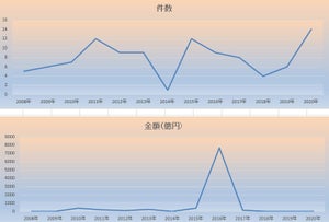 IT・ソフトウエア業界の2020年6月のM＆A、件数は過去最多