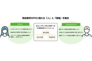 化粧品ブランドとメディアをつなげるPR事業支援プラットフォーム