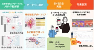 クロスロケーションズ、位置情報から効果的なSNS広告配信サービス