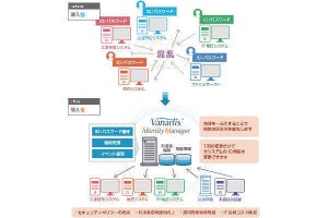 NTTデータ先端技術、統合ID管理の最新版