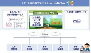 NTTデータ、共同型RPA・AIサービス - サービス利用料のみで導入可