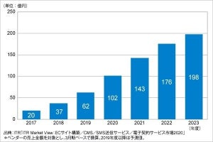 電子契約サービス市場が急増  - コロナ対応や政府見解が後押し