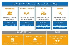 IIJ、AWSの導入計画から移行までを支援するサービス