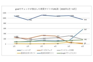 コロナ禍におけるSEOポイズニングのWeb改ざん増加に注意