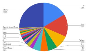 Rが過去最高の順位 - 7月TIOBEプログラミング言語ランキング