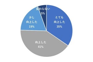 紙のデータ化で95%がテレワークの生産性向上を実感 - PFUが調査