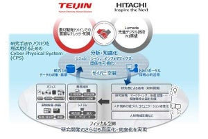 日立、帝人の新素材研究開発でDX推進に向けて協創