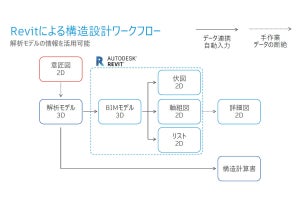 オートデスクのBIM「Revit 2020」向け構造用ファミリを大手建設会社が公開